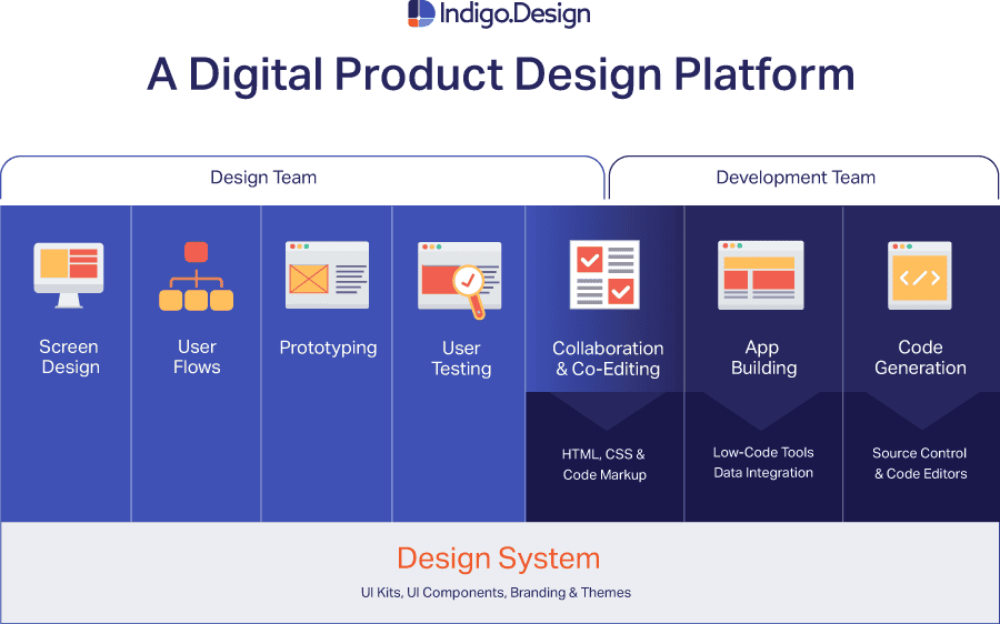 why digital product design